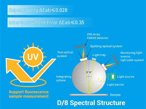 一、Accurate Measurement Authoritative Data, Universal Testing for Fluorescent and Regular Samples.jpg 一、Accurate Measurement Authoritative Data, Universal Testing for Fluorescent and Regular Samples.jpg